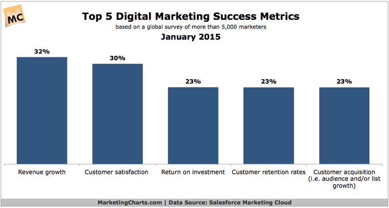 Top marketing success metrics